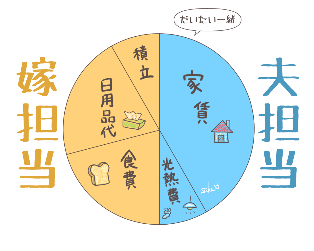 家計分担グラフ